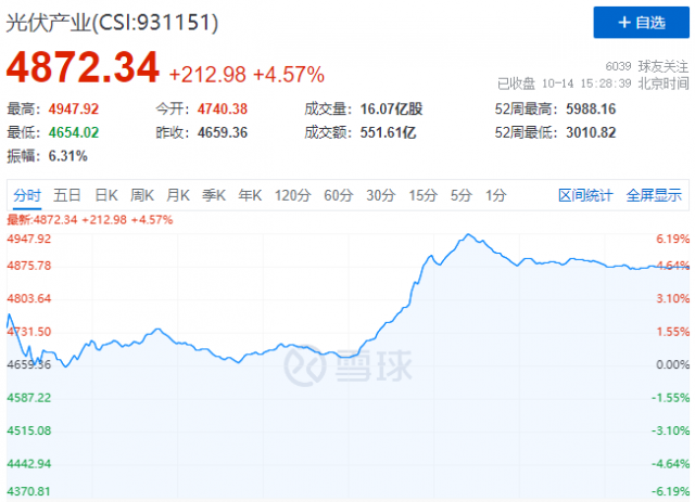 美國停征“雙反”關(guān)稅，光伏板塊午后全線暴漲！