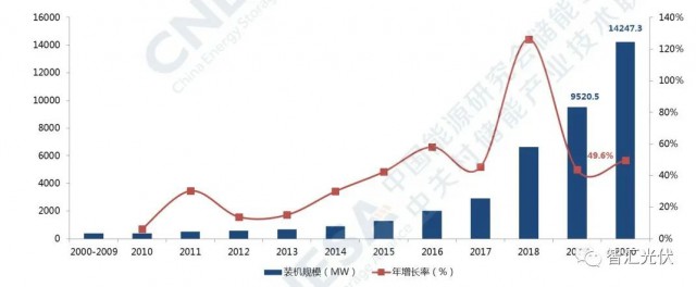 高價(jià)組件、產(chǎn)業(yè)配套、配儲(chǔ)能，光伏行業(yè)新三座大山！