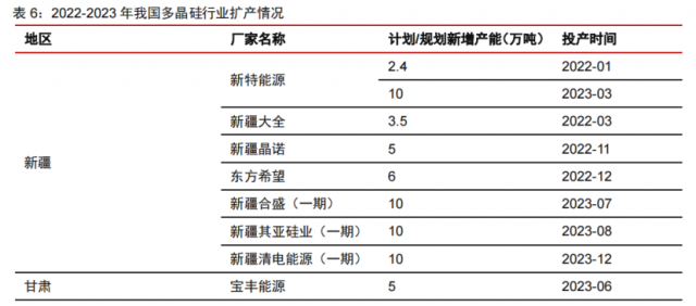 硅料產(chǎn)能密集釋放！光伏級(jí)三氯氫硅漲價(jià)一觸即發(fā)