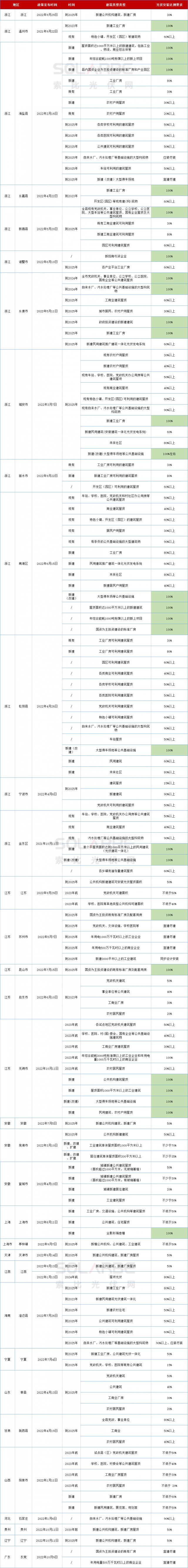 十四地要求100％安裝光伏！浙江省最積極