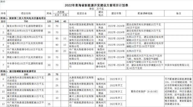 青海嚴(yán)禁只建風(fēng)光不配儲能！儲能需求1.49GW/5.96Wh