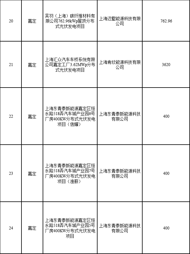 分布式光伏183.8MW！上海公布2022年第二批可再生能源和新能源發(fā)展專項(xiàng)資金獎(jiǎng)勵(lì)目錄