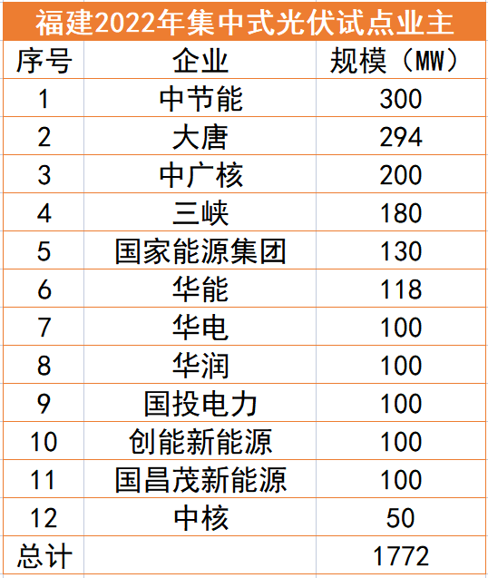 福建1.77GW光伏試點(diǎn)名單：中節(jié)能、大唐、中廣核領(lǐng)銜，全部為涉水項(xiàng)目