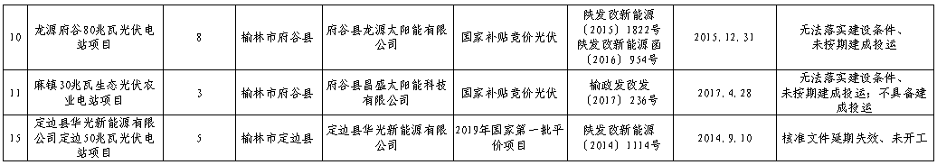 807.5MW！陜西榆林第一批擬廢止風(fēng)光項(xiàng)目公示