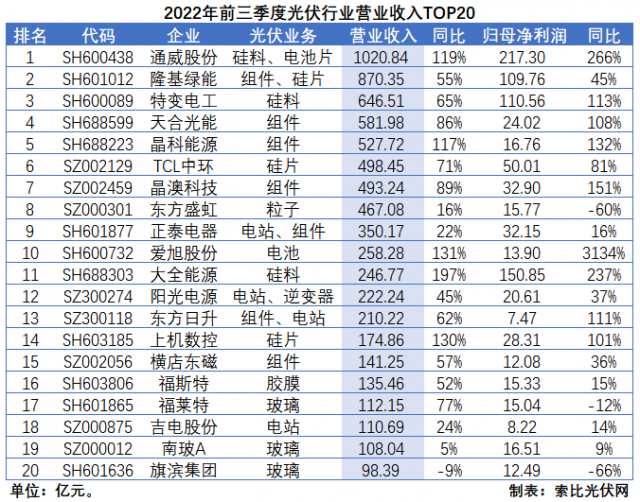 光伏三季報總結：業(yè)績延續(xù)高增，2023年發(fā)展脈絡愈發(fā)清晰