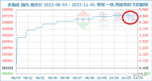 降價(jià)、脫銷、成本倒掛？光伏產(chǎn)業(yè)鏈各環(huán)節(jié)利潤(rùn)流向分析