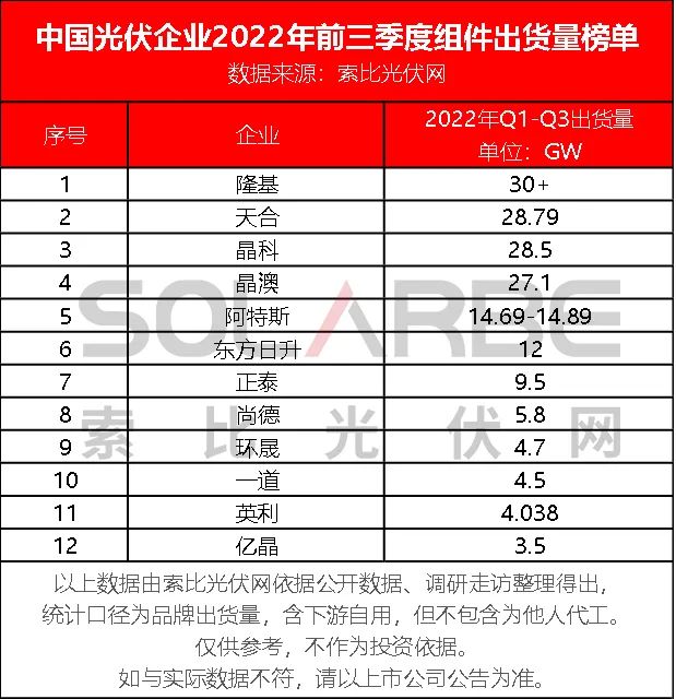 【獨(dú)家】2022年前三季度光伏組件出貨量榜單Top12發(fā)布！