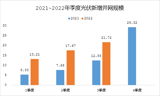 國(guó)內(nèi)三季度光伏建設(shè)再創(chuàng)佳績(jī)，未來(lái)市場(chǎng)需求持續(xù)火熱