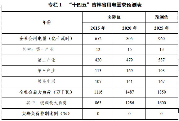 新增光伏裝機(jī)462萬(wàn)千瓦！吉林發(fā)布電力“十四五”規(guī)劃