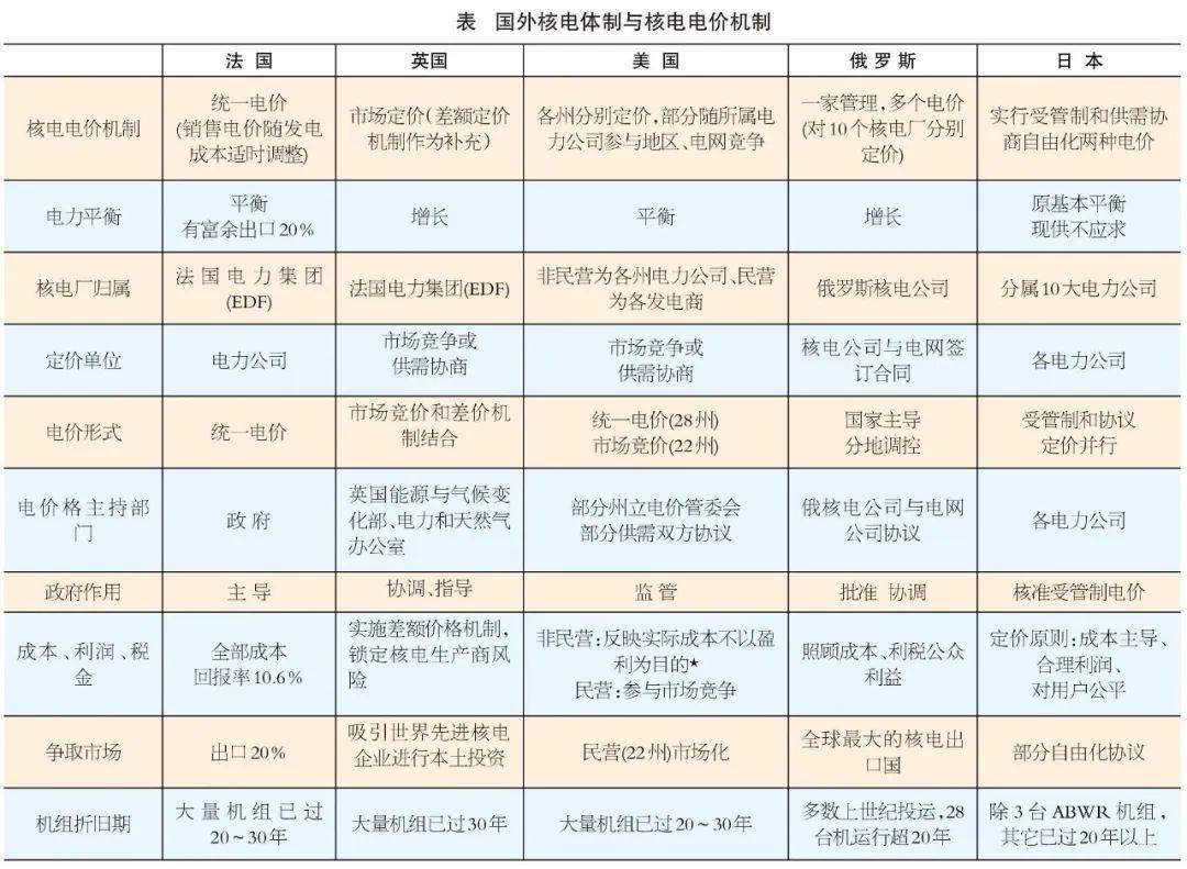 核電價(jià)格是怎么制定出來的?來看看各核電大國的做法