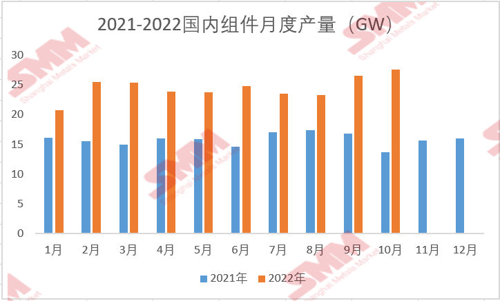 10月國(guó)內(nèi)組件產(chǎn)量約為27.58GW 環(huán)比增加3.8%