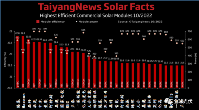 Taiyangnews組件效率排名重大變更：隆基、晶科、華晟、中來、愛康、晶澳、一道、億晶、