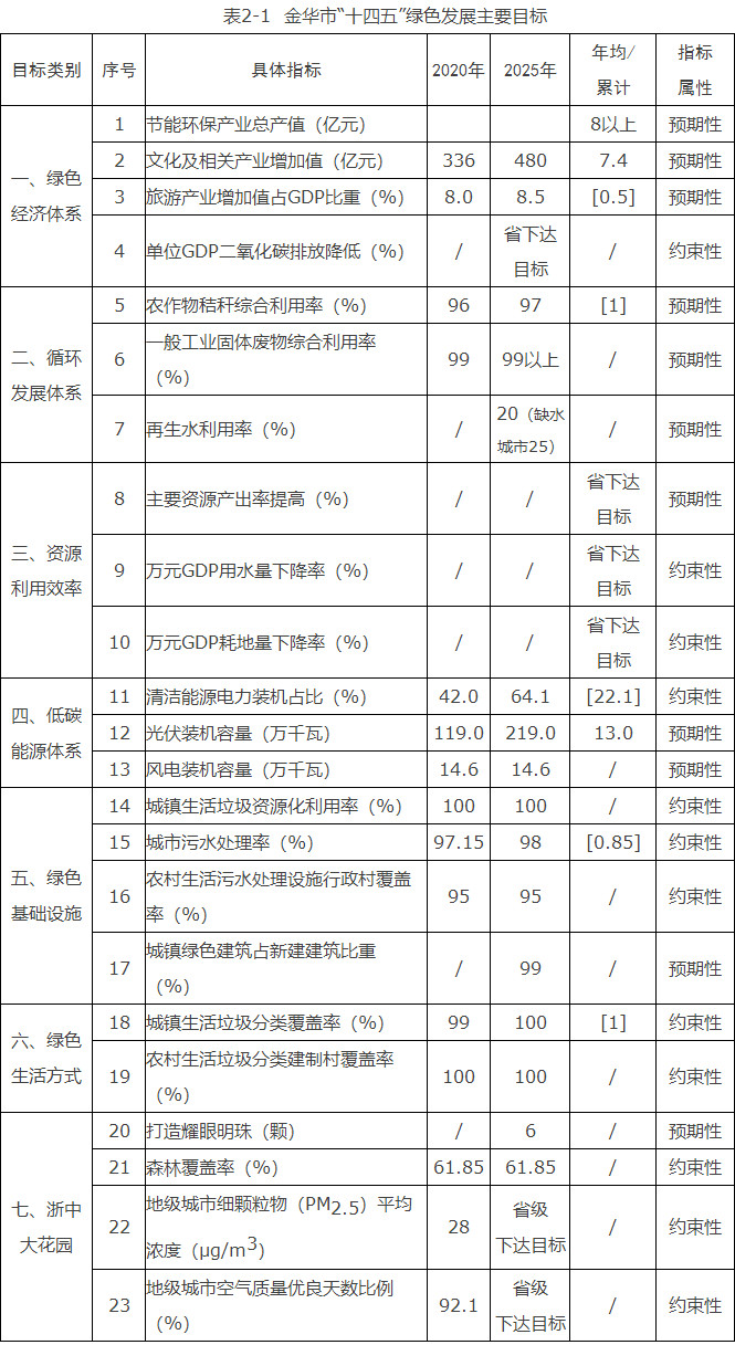 浙江金華市：到“十四五”末光伏裝機2.19GW、風電0.146GW