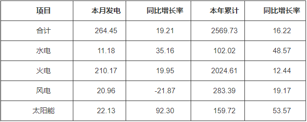 河南：截止9月底太陽能裝機20.96GW  占比17.97%