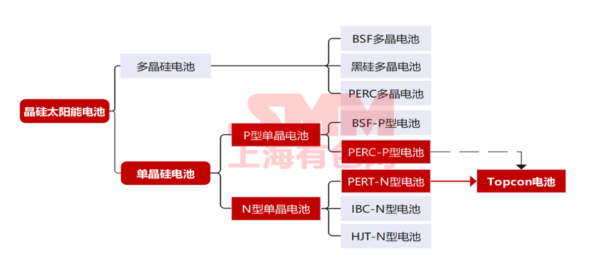 Topcon成為市場(chǎng)寵兒 2023年產(chǎn)能占比將達(dá)到31.43%