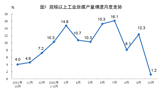 國(guó)家統(tǒng)計(jì)局：2022年10月份太陽能發(fā)電增長(zhǎng)24.7%