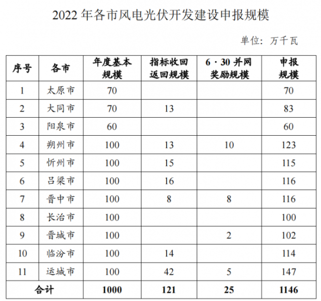 山西：保障性并網(wǎng)規(guī)模11.46GW，11月30日前申報(bào)!