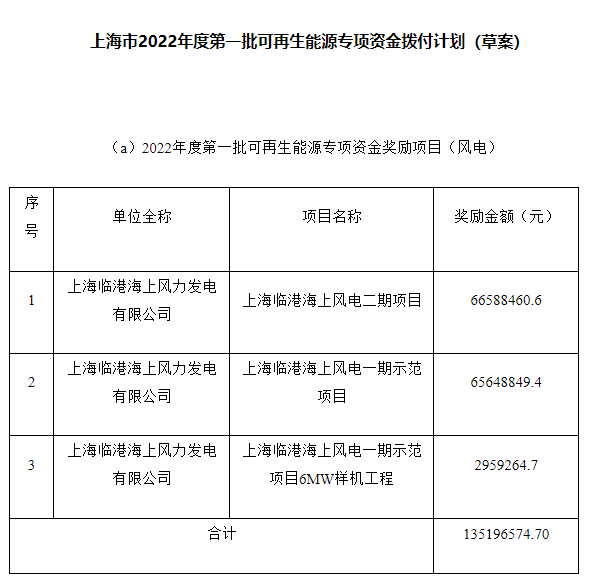 約4.47億元！上海市2022年度第一批可再生能源專項(xiàng)資金撥付計(jì)劃（草案）公示