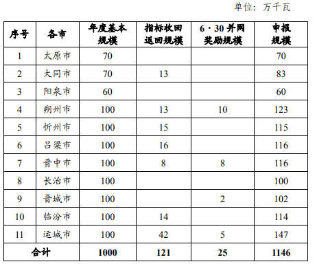 山西：?jiǎn)?dòng)10GW保障+1.46GW獎(jiǎng)勵(lì)風(fēng)、光項(xiàng)目競(jìng)配