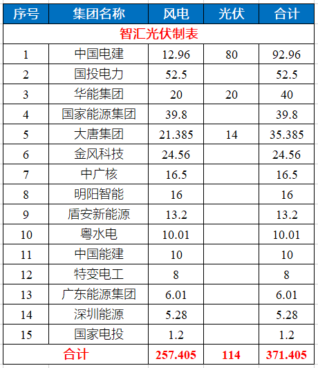 貴州1~9月：3.7GW核準(zhǔn)/備案風(fēng)、光項(xiàng)目清單