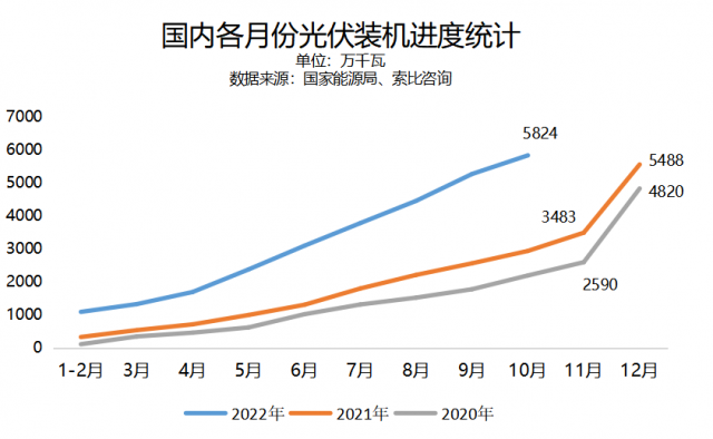 10月新增裝機(jī)環(huán)比下滑，年底搶裝潮還會(huì)來(lái)嗎？