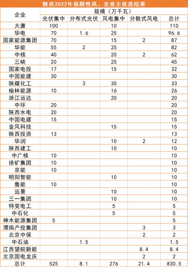 陜西8.3GW風(fēng)、光優(yōu)選結(jié)果公示：大唐、華電、國(guó)家能源集團(tuán)領(lǐng)銜