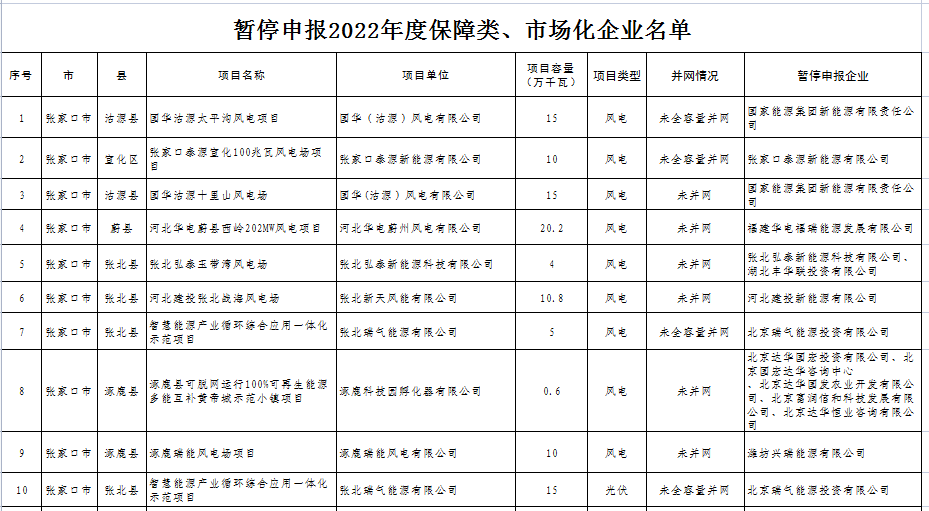 河北：26家風、光企業(yè)被暫停申報2022年保障類、市場化項目！