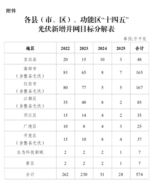 “十四五”目標5.74GW+！江蘇揚州市關于加快推進全市光伏發(fā)電開發(fā)利用的實施意見（試行）