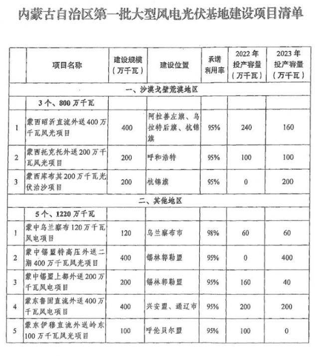 阿拉善千萬千瓦級(jí)大基地獲批復(fù)！第三批大基地項(xiàng)目正在抓緊推進(jìn)中