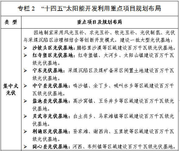 2025年可再生能源裝機(jī)超50GW！寧夏“十四五”規(guī)劃印發(fā)