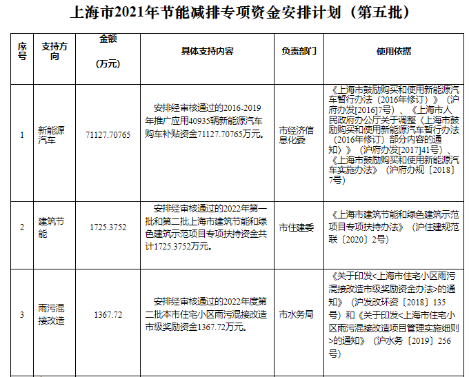 可再生能源等獎勵約4.47億元！上海下達2022年第五批節(jié)能減排專項資金安排計劃