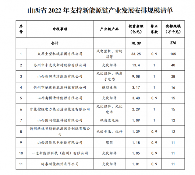 山西公布3.72GW新能源產(chǎn)業(yè)指標：一道、海泰、晉能入選