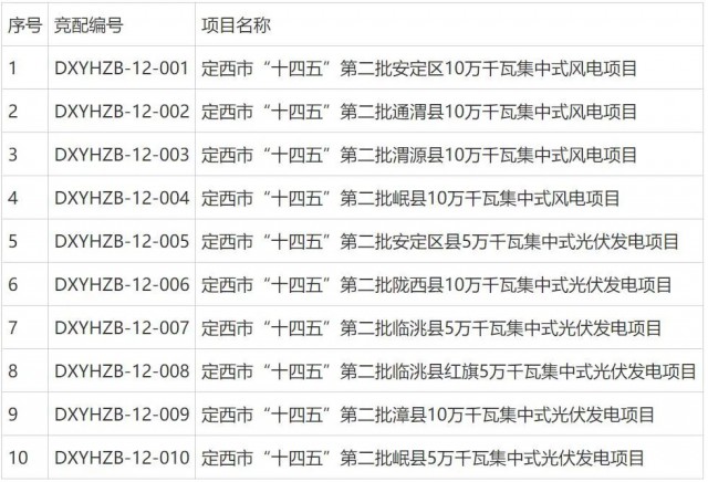 甘肅定西：“十四五”第二批800MW風(fēng)光電項目競配啟動