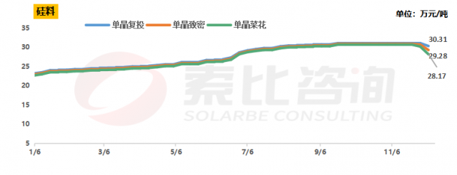 連續(xù)兩周下跌！硅料價格的確定性與不確定性