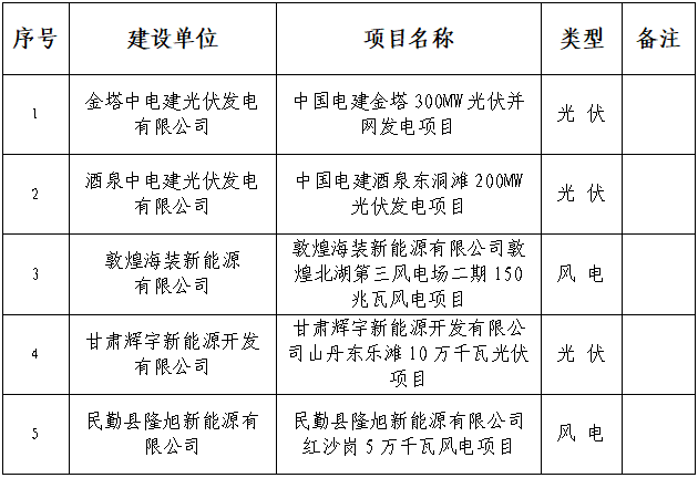 甘肅能源監(jiān)管辦：800MW風光項目獲施工備案