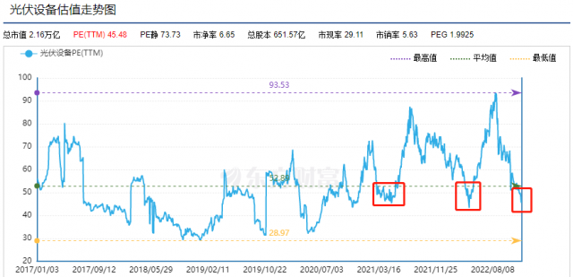 光伏板塊估值回落低位，機會來了？