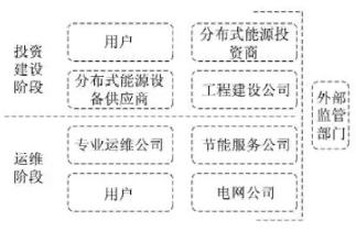 最新！2022年分布式能源投資企業(yè)TOP10出爐！