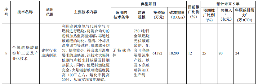 光伏相關(guān)技術(shù)3項(xiàng)！生態(tài)環(huán)境部印發(fā)國(guó)家重點(diǎn)推廣的低碳技術(shù)目錄（第四批）