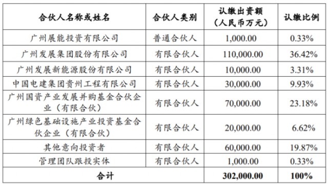 廣州發(fā)展12億設(shè)低碳基金，投向風(fēng)光儲(chǔ)新能源領(lǐng)域