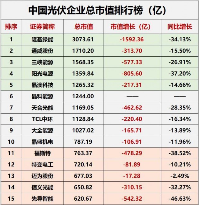 降幅達(dá)23.32%！光伏總市值“蒸發(fā)”近萬(wàn)億