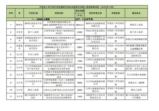 65個(gè)光伏項(xiàng)目、99.4MW，江西發(fā)布12月整縣推進(jìn)優(yōu)選項(xiàng)目清單