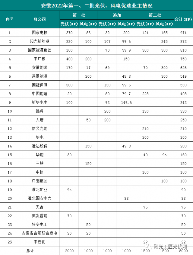 安徽8GW風(fēng)光項(xiàng)目優(yōu)選公示：國電投、陽光新能源、國家能源集團(tuán)領(lǐng)銜