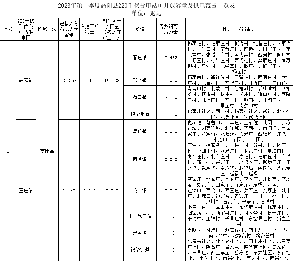 河北保定高陽(yáng)縣：2023年Q1分布式光伏可開(kāi)放容量剩余10.132MW