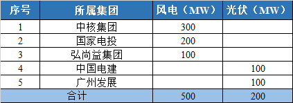 800MW！甘肅隴南風光競配結果公示