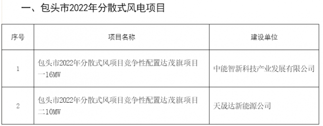 77MW！內蒙古包頭分散式風光項目競配結果公示