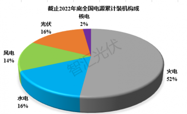 2011~2022：各類電源裝機(jī)、發(fā)電量情況！