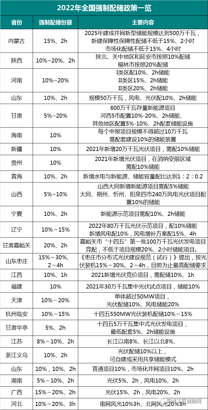 新能源強(qiáng)制配儲(chǔ)比例、補(bǔ)貼政策一覽！