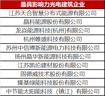 終于找到了！最具影響力光電建筑企業(yè)名單公布