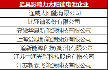 光伏圈又出大新聞：最具影響力太陽(yáng)能電池企業(yè)揭曉！