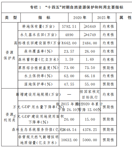 保障風(fēng)電、光伏發(fā)電等新能源用地需求！山西省發(fā)布“十四五”自然資源保護(hù)和利用規(guī)劃通知